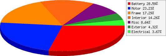 Weight Distribution Chart