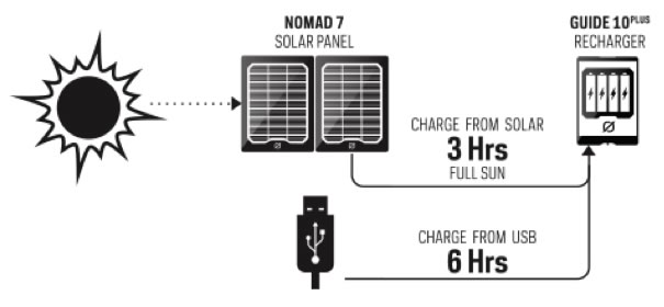 Goal Zero Guide 10 Solar Charging Battery Diagram