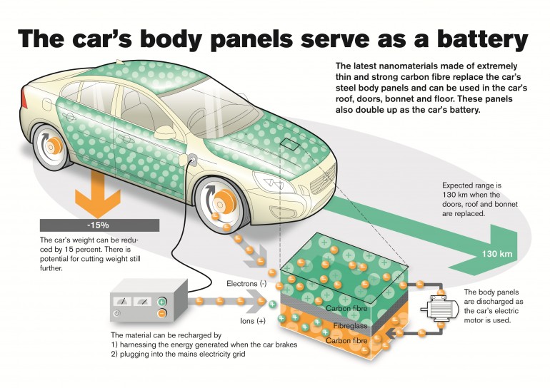 Tesla Battery-Infused Carbon Fiber Body Panels