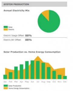 SolarCity time of year vs use