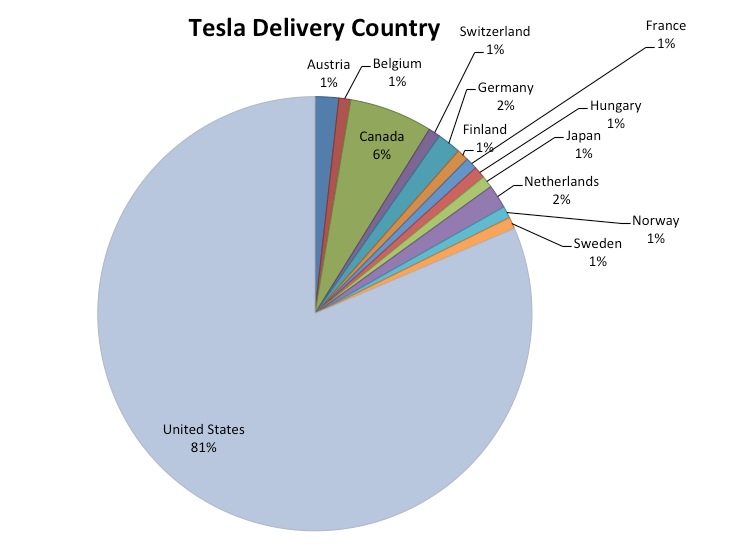Tesla Model S Configurations - Delivery Countries