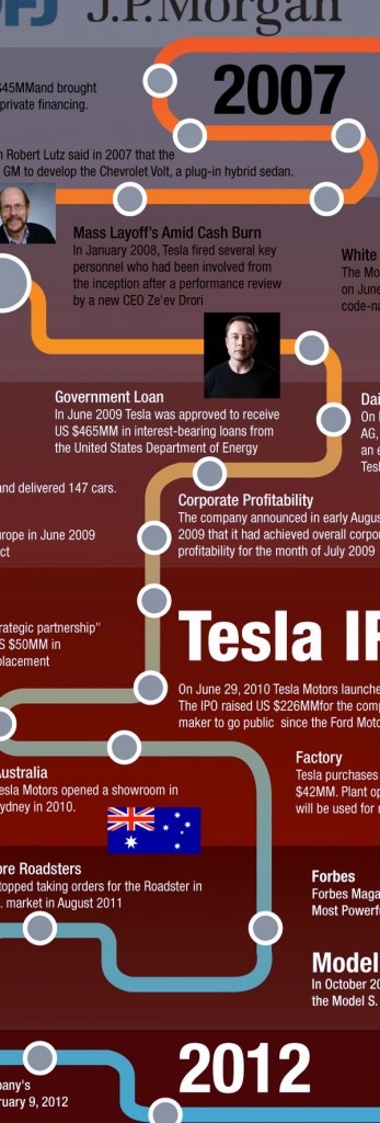 Tesla Infographic