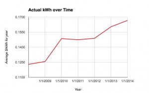 Electricity Rate Increase