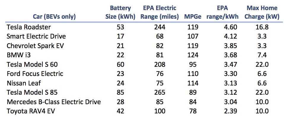 Tesla Battery Technology Chart