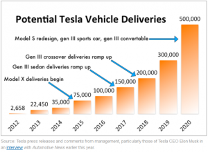 deutsche bank tesla upgrade