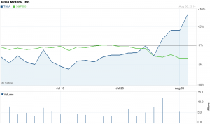 Tesla stock doing very well