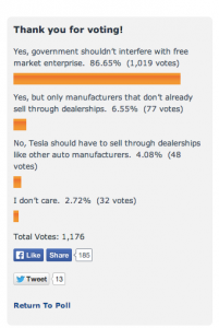 A survey done in Ohio last winter during a motion to pass a bill to ban Tesla Motors from Ohio. (Source: EV Parade)