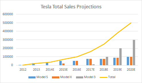 Tesla's Growth