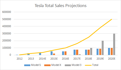 Tesla Growth Rate and Production Numbers: Statistics & Facts