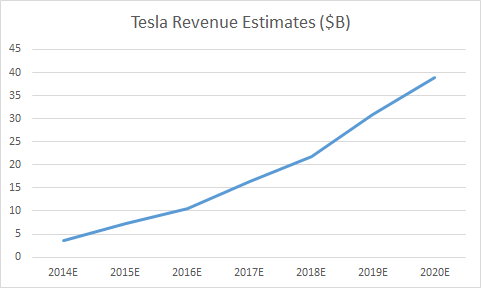 Tesla's Growth (Revenue)