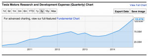 Tesla's R&D spend has been large in 2014, any of it going toward carbon fiber for the  Model X?