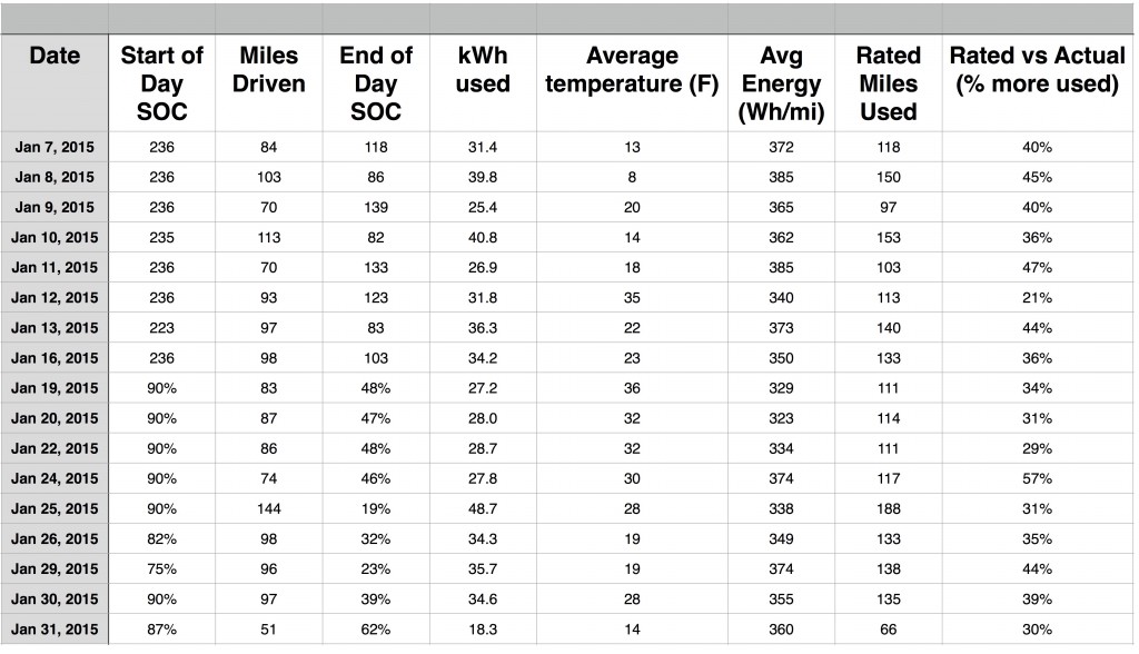 Tesla battery range log