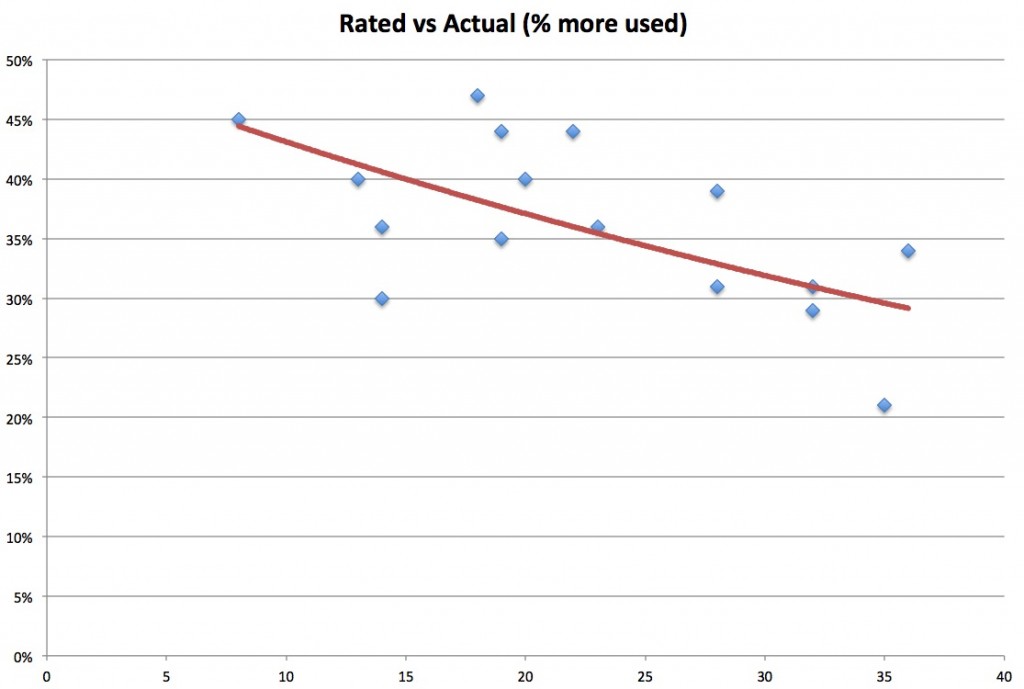 Temperature impact on range