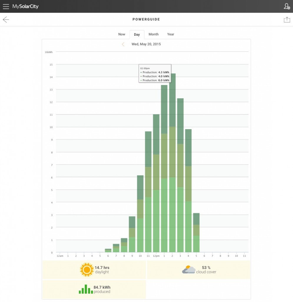 SolarCity - Day