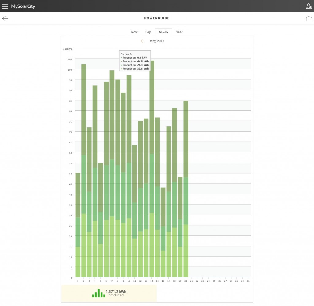 SolarCity - Month