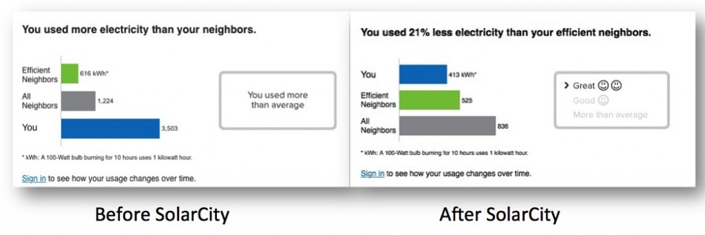 Before and After SolarCity