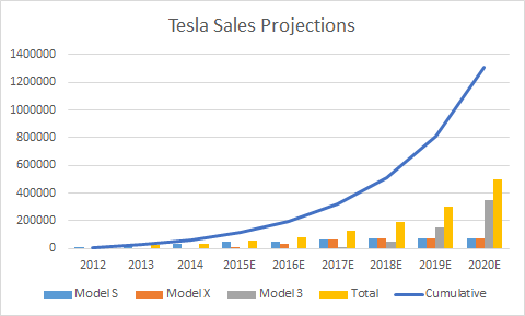Tesla sales projections by Seeking Alpha