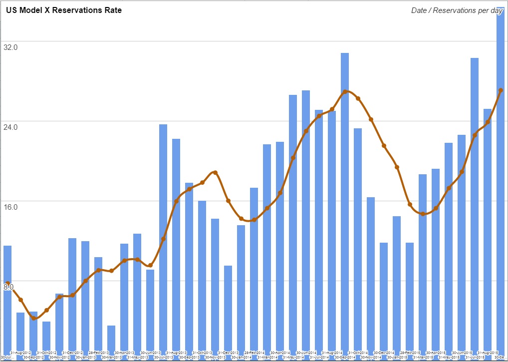 Approximately 1,423 new reservations in September 2015 as Model X Tally reaches 32,618 with 28,295 Estimated Total (net of cancellations)1,2 [Source Paul Carter via TMC] 