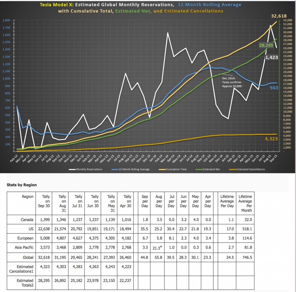 Tesla-Model-X-September-Reservation-Numbers