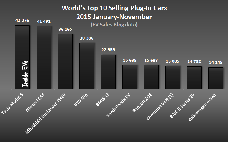 Tesla Model S global sales