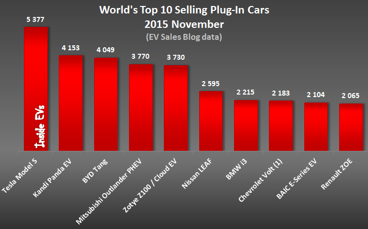 Tesla Model S world's best selling electric car in November