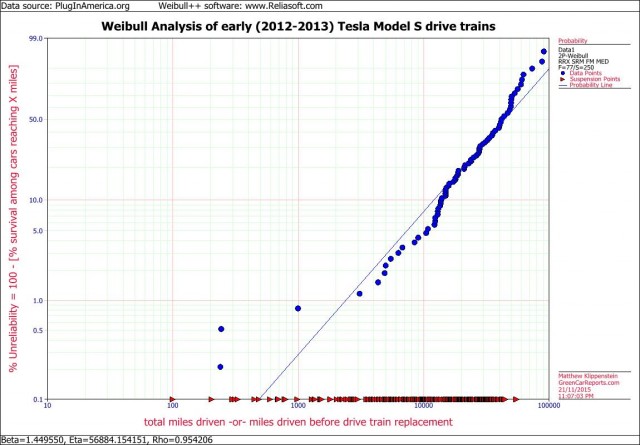 Weibull analysis of Tesla drive units