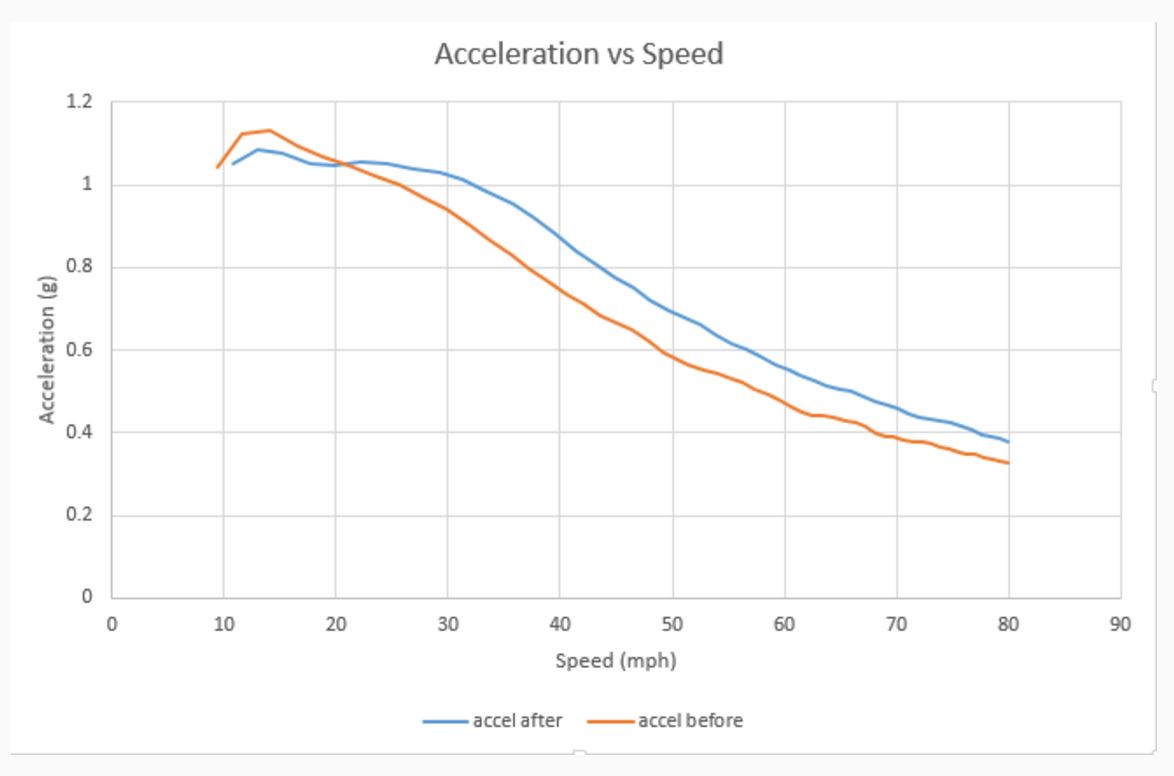 P85D Ludicrous Mode acceleration
