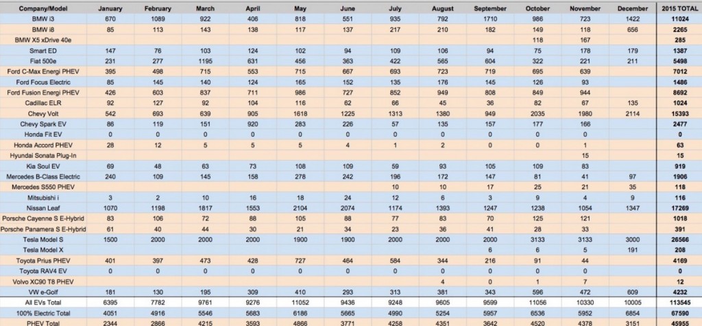 US-EV-Sales-2015-December