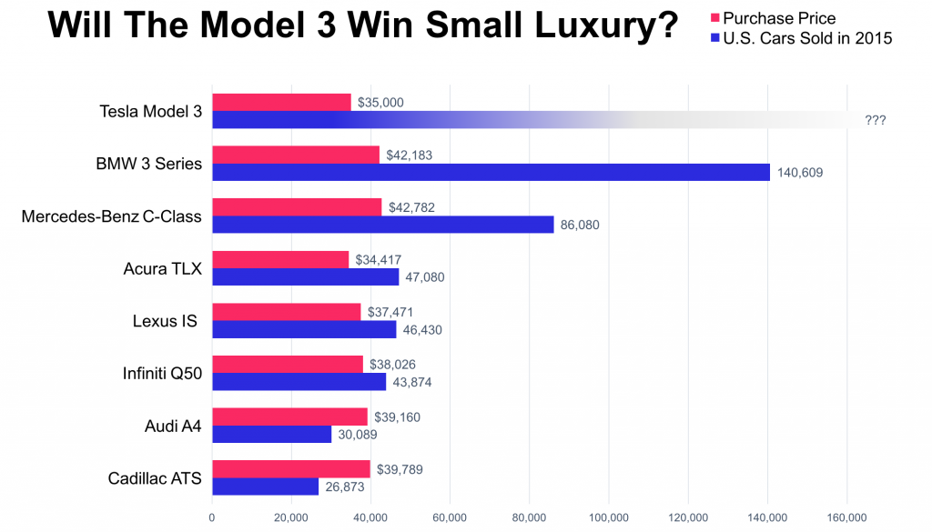 Tesla Model 3 projection