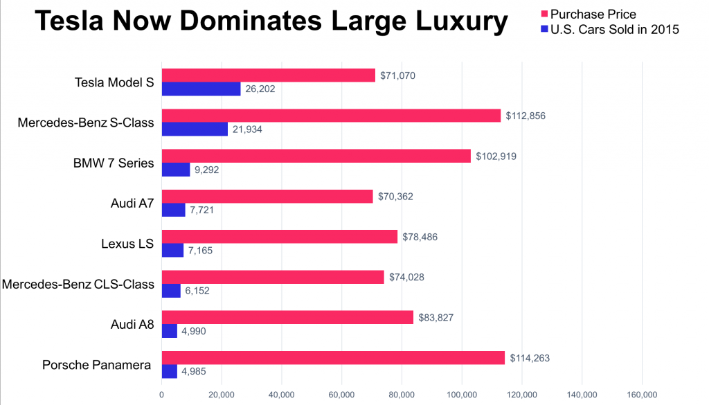 Tesla Model S US sales