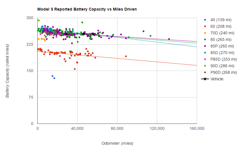 Battery Survey - Model S Battery Capacity-Miles - Specific Vehicle