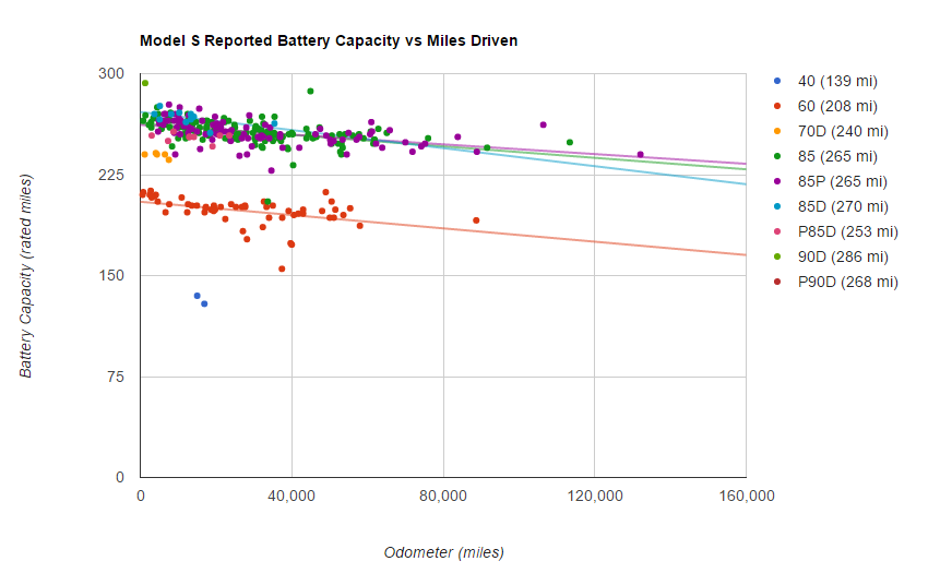 Battery Survey - Model S Battery Capacity-Miles