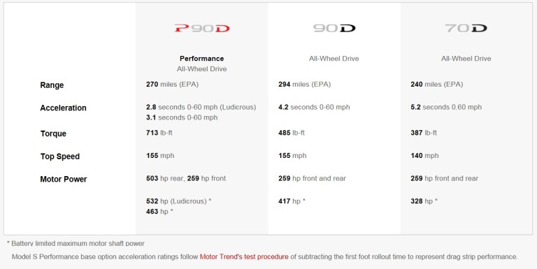 Model S range