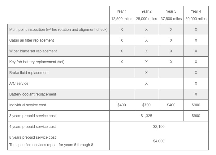 Annual Service Costs