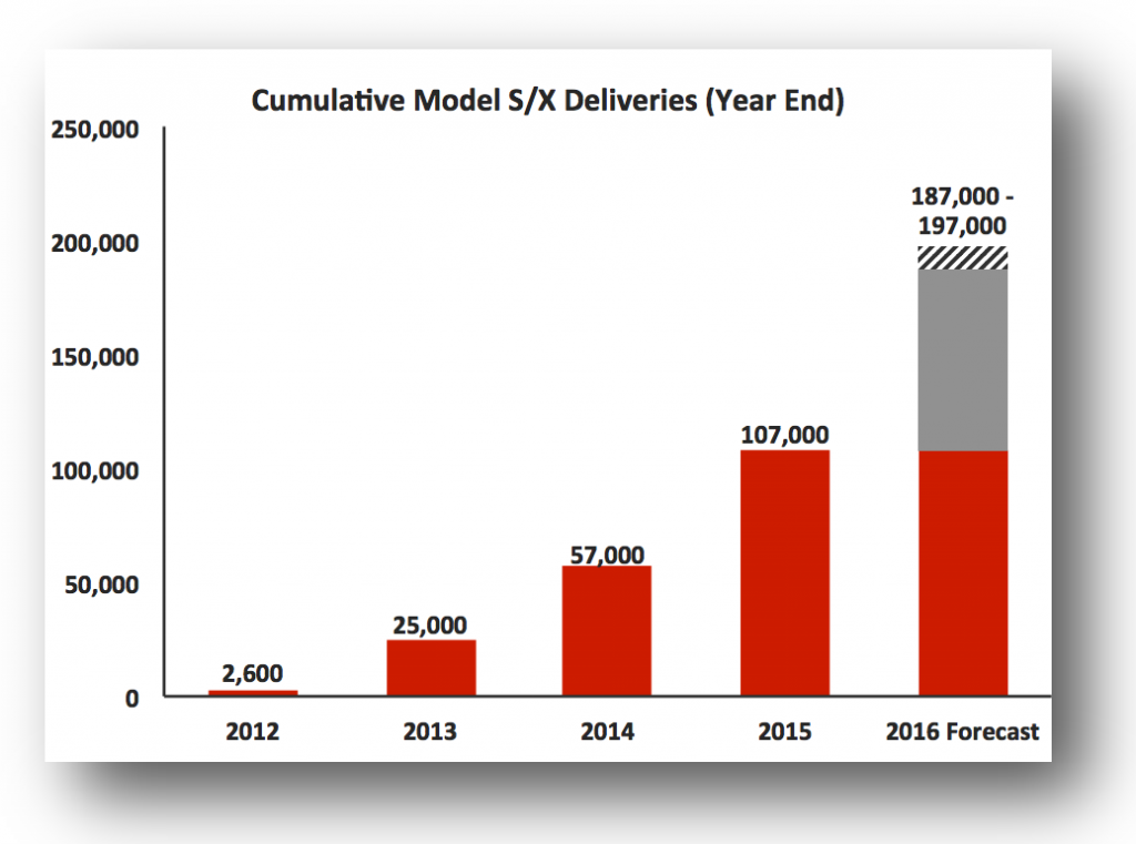 Source: Tesla Motors