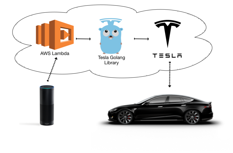 Tesla-API-AWS-Amazon-Echo-Infra