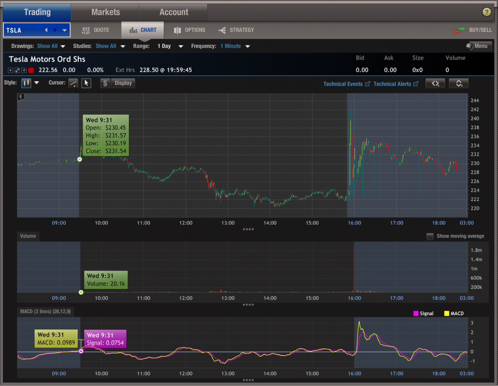 Source: OptionHouse Trading Platform