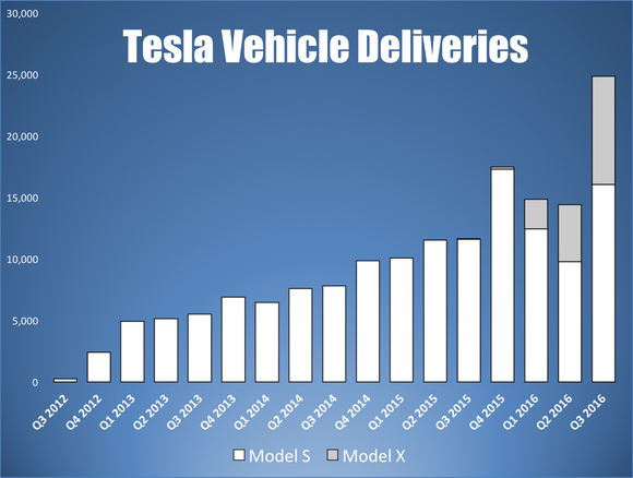 Tesla quarterly vehicles deliveries based on SEC filings. [Source: Daniel Sparks via Motley Fool]