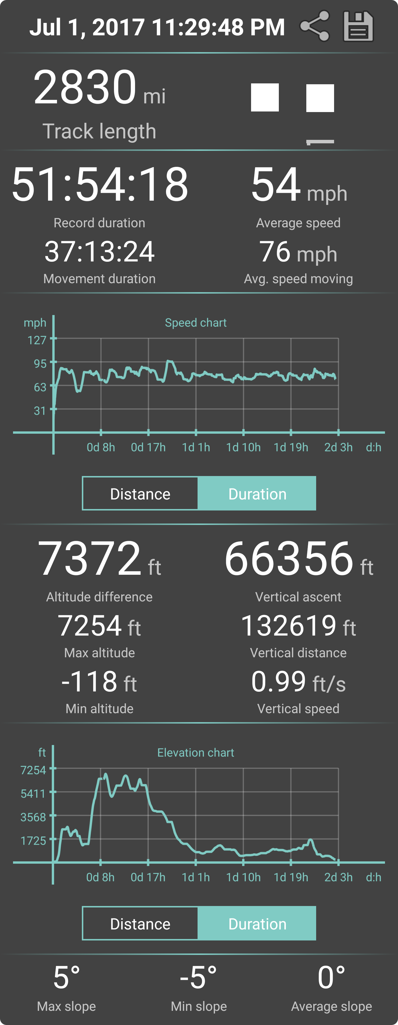 coast-to-coast Tesla record