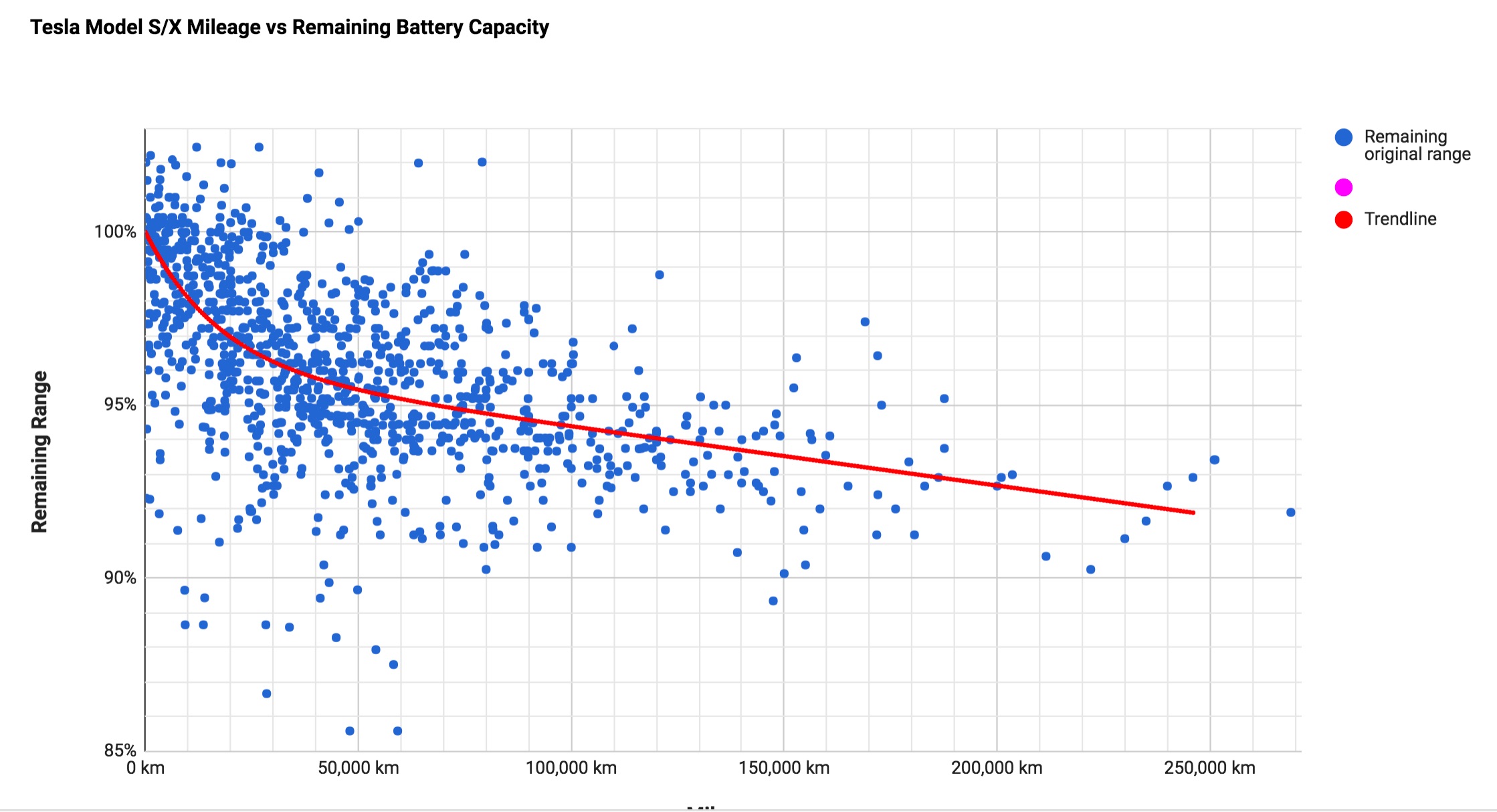 Watt tolerance pizza Tesla battery predicted to have 80% capacity after 840,000 km (521,000 mi)