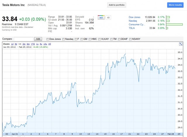 Tesla Motors Share Price Chart