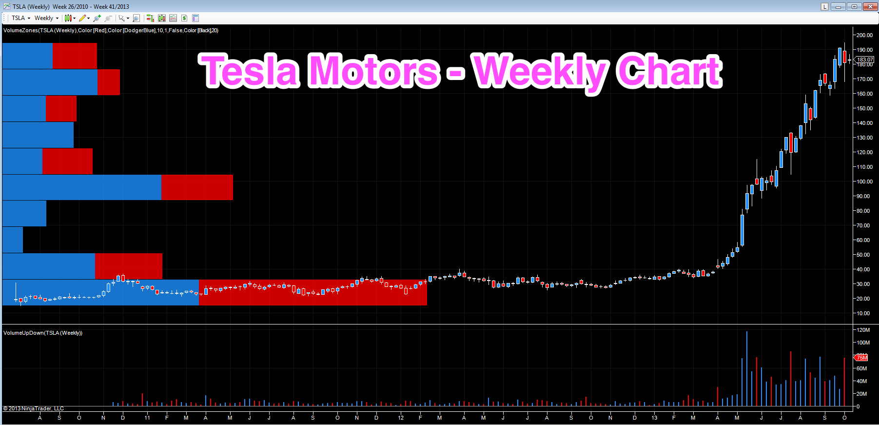 Tesla – stock price on the weekly chart
