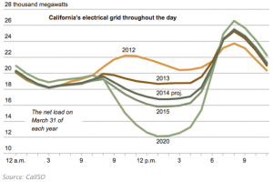 Tesla Energy PowerWall batteries can help smooth out the electric energy demand curve.