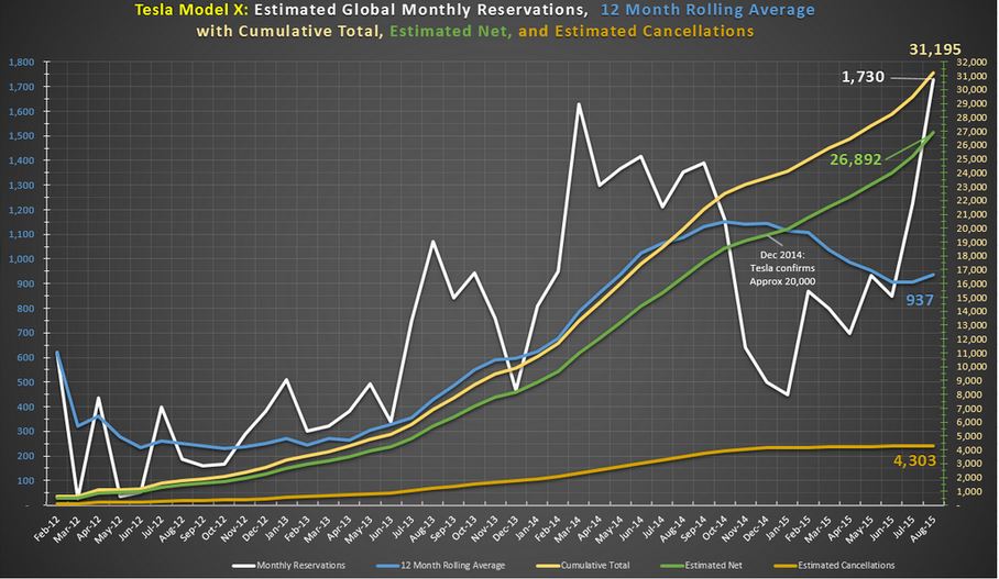 August best month for Tesla Model X Reservations