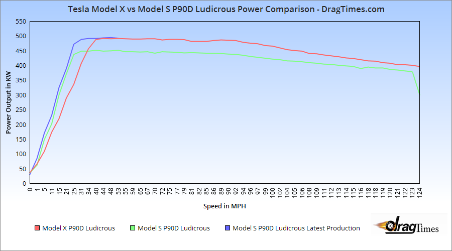tesla-model-s-vs-model-x-p90d-ludicrous-power-graph
