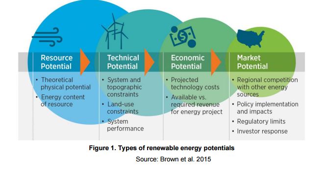 renewable energy potential