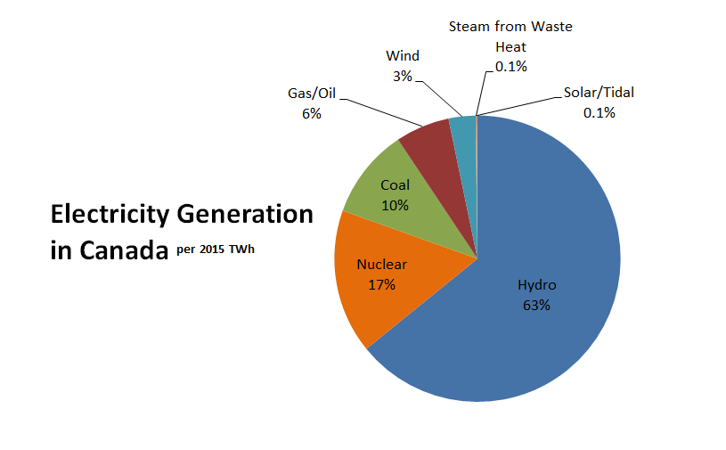 Canada Electricity Generation – Grid Mix