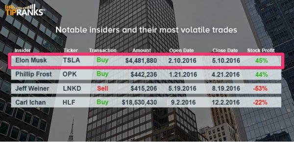 Stock tips site ranks Tesla CEO as top insider: Musk has 123% avg ...