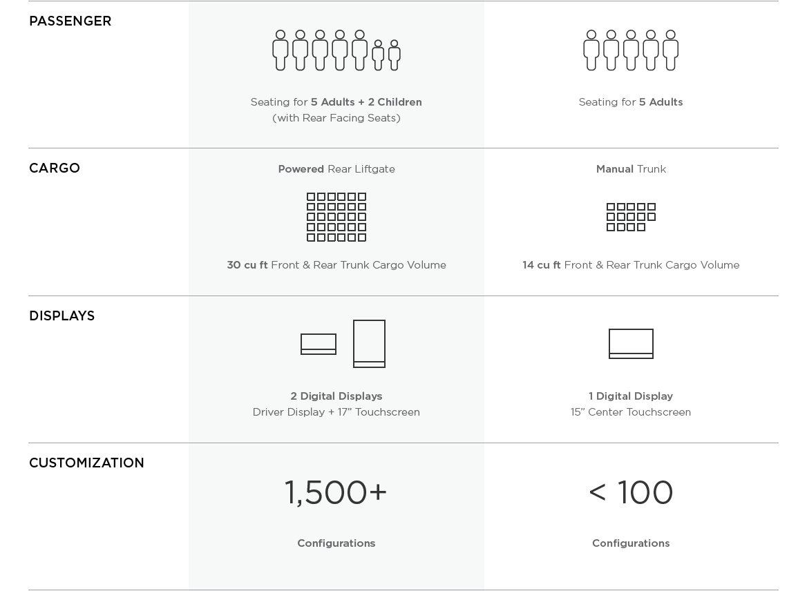 Tesla Model S Comparison Chart