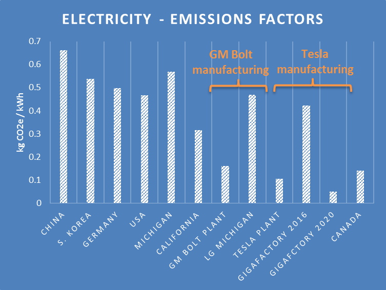 Emissions Factors